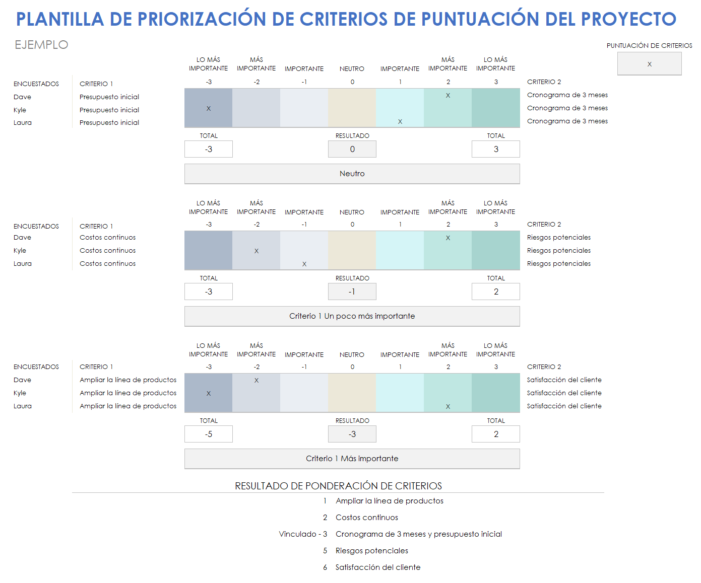 Priorización de criterios de puntuación del proyecto