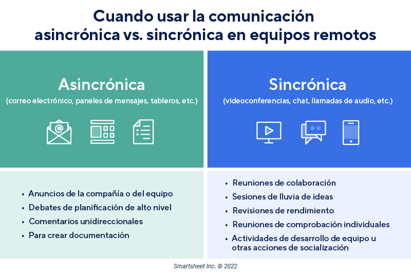  Gráfico de comunicación asíncrona frente a síncrona