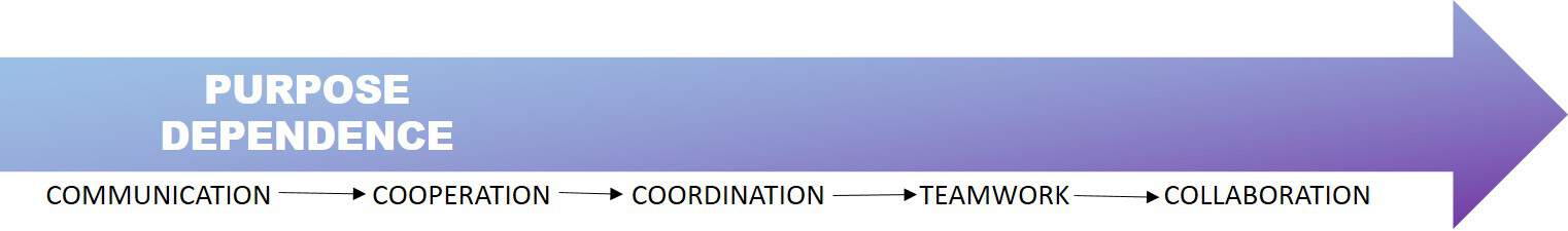 Continuum of dependence