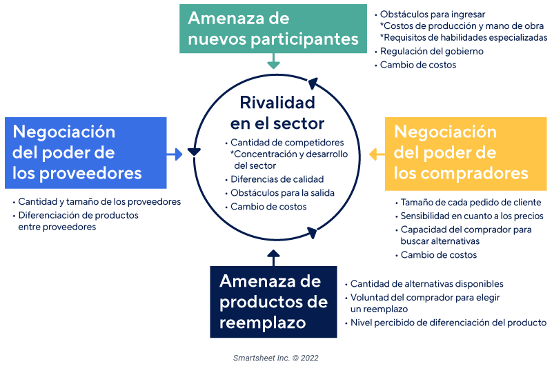 Modelo de cinco fuerzas de Porter con ejemplos